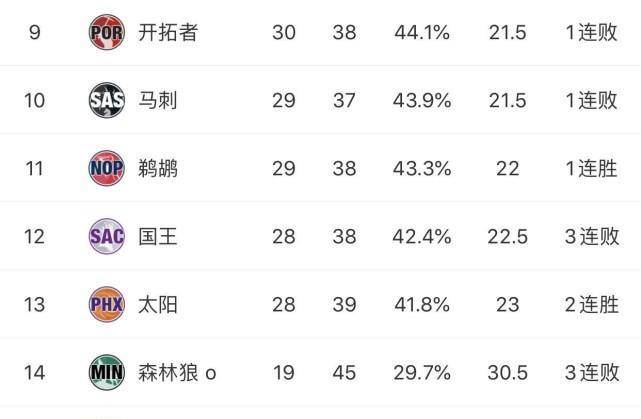  爵士七人上双狂胜国王稳居榜首  